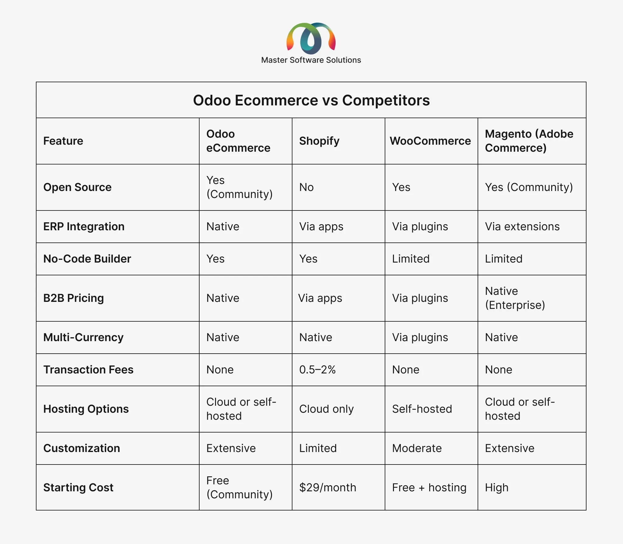 ravi garg, master software solutions, odoo ecommerce, other competitors