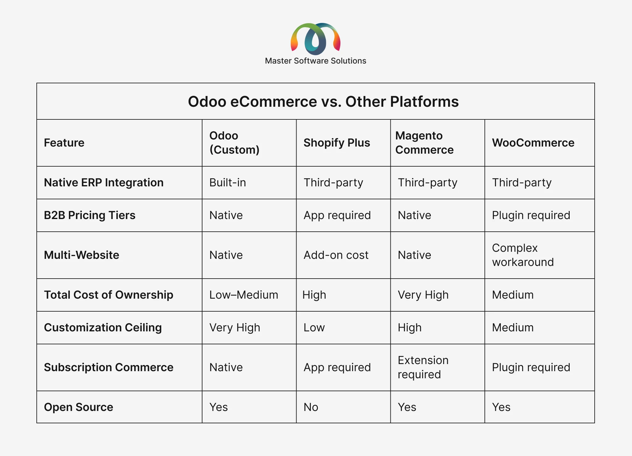 ravi garg, master software solutions, odoo ecommerce vs other platforms, odoo custom, shopify plus, magento commervce, woocommerce