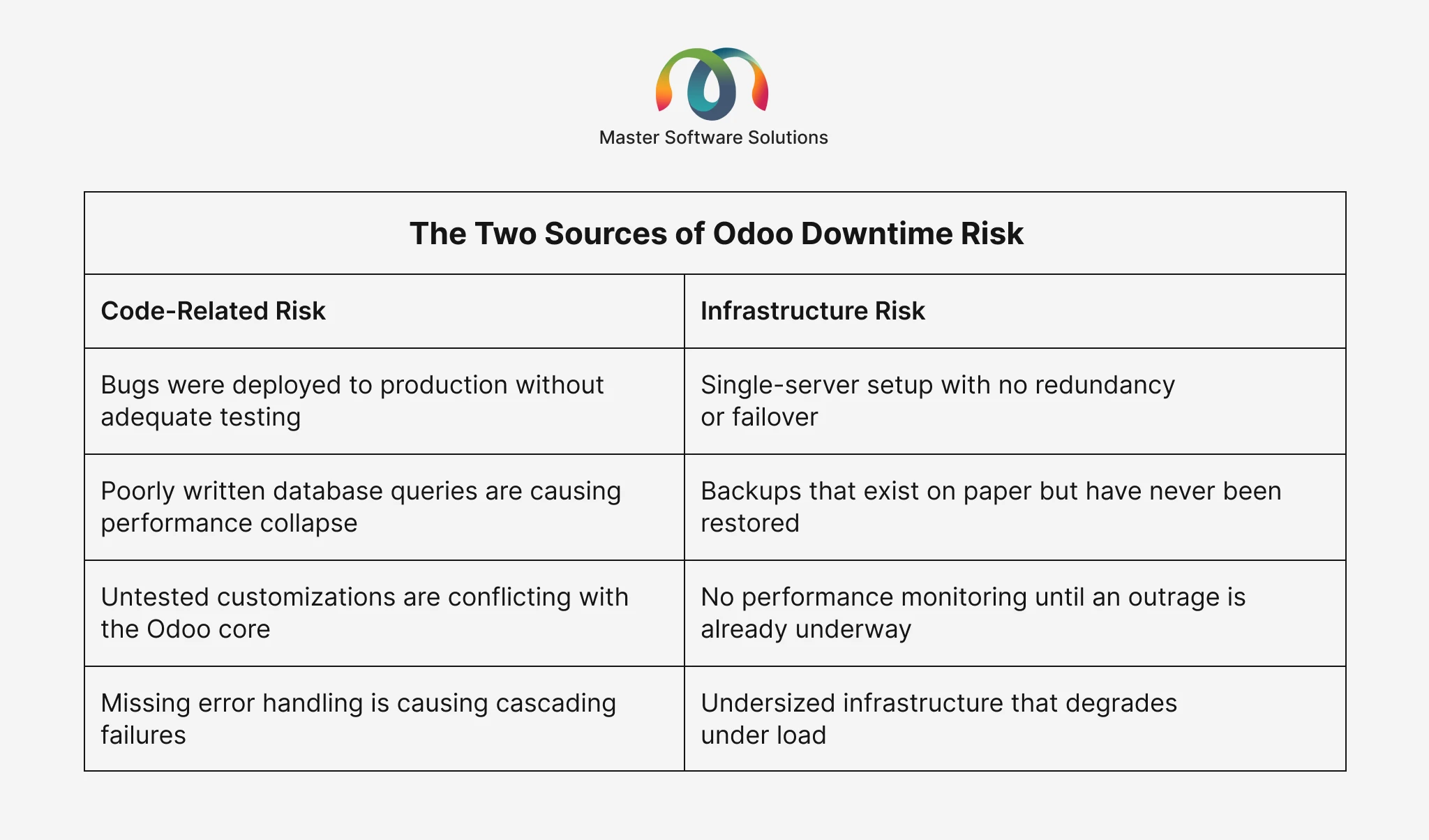 ravi garg, master software solutions, sources of odoo downtime, code-related risk, bugs deployment, poor database, untested customizations. missed errors, infrastructure risk, single server, no backups, no performance monitoring, undersized infrastructure