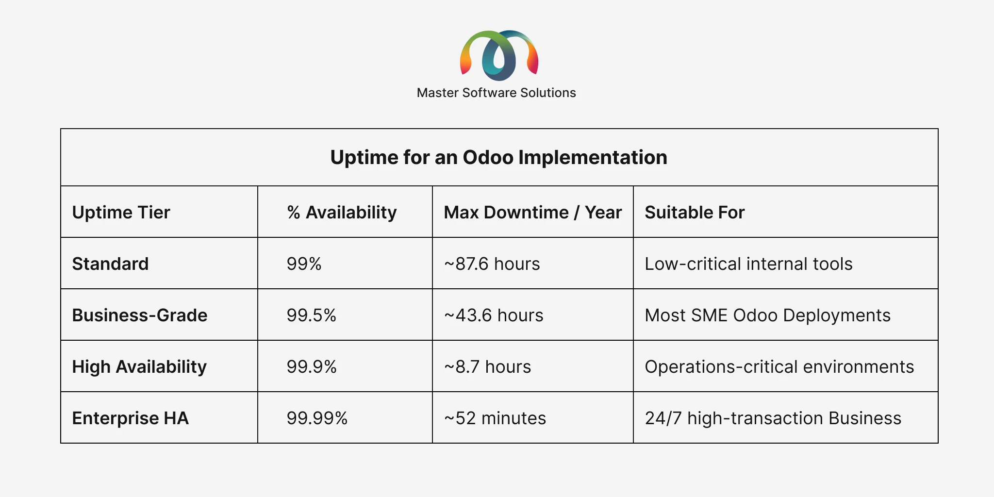 ravi garg, master software solutions, uptime for odoo implementation, uptime tier, standard, business-grade, high availability