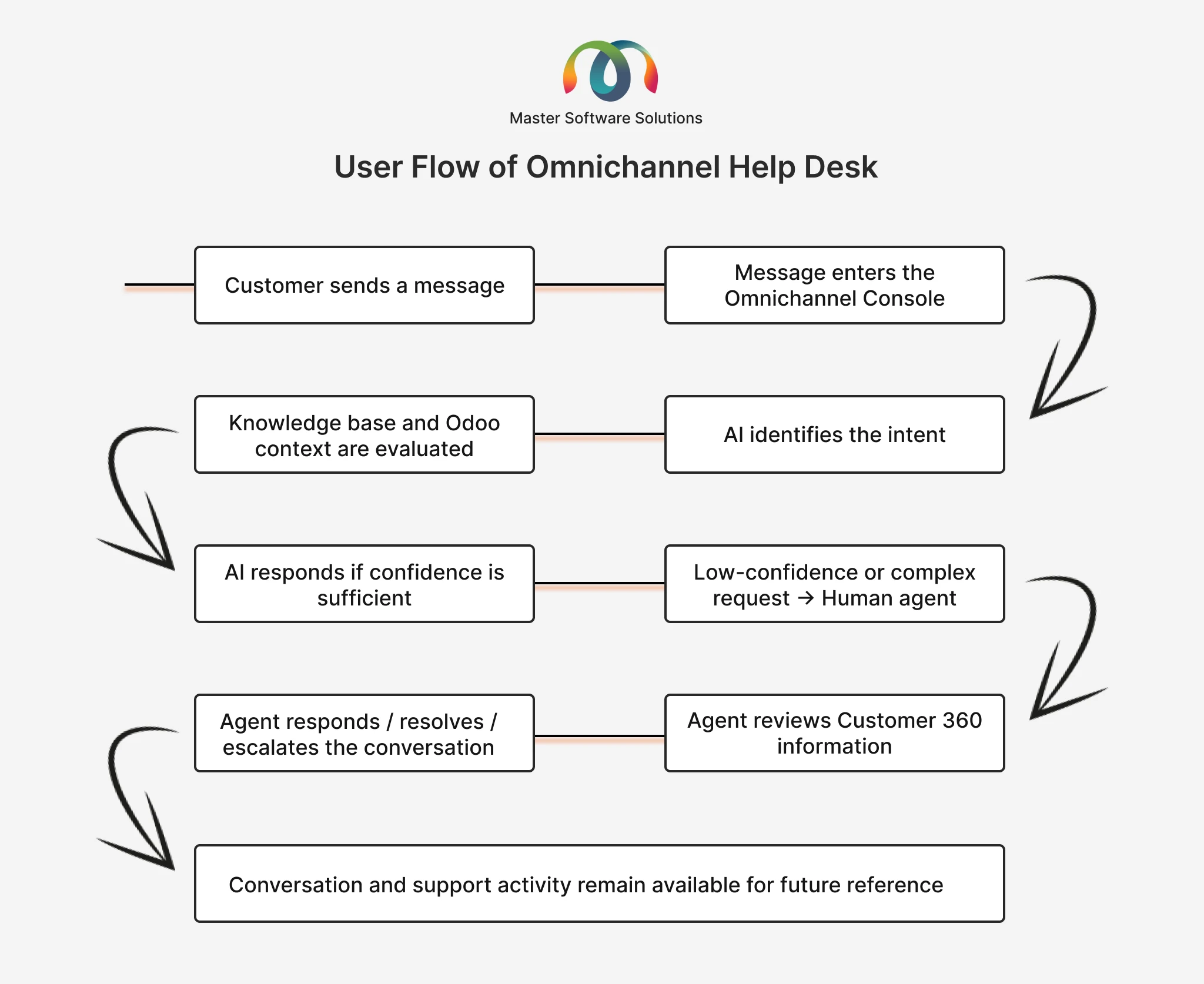 ravi garg, master software solutions, AI support automation, Onmnichannel console